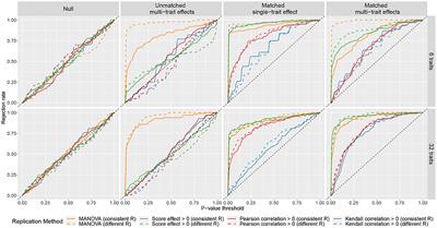 Nontrivial Replication of Loci Detected by Multi-Trait Methods